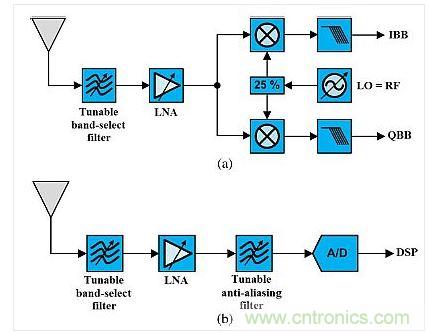 這種架構(gòu)展示了使用可調(diào)諧既定濾波器的可重構(gòu)無(wú)線電。(a)是直接轉(zhuǎn)換設(shè)計(jì)，(b)是射頻帶通采樣架構(gòu)。
