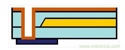 嵌入式光波導(dǎo)的樣子。藍(lán)色：主動(dòng)元件。橙色：電氣連接。黃色和淺藍(lán)色：波導(dǎo)和覆層