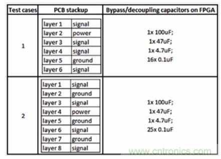 研究PCB去耦合對(duì)SSN和EMC影響的測(cè)試案例。