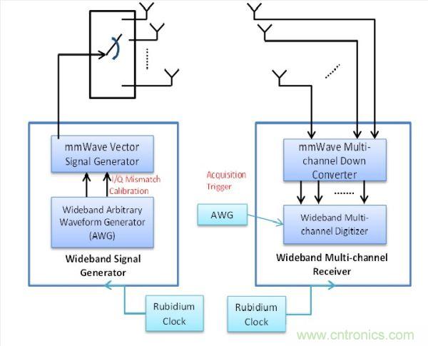 此量測系統(tǒng)包括用于精確Tx與Rx同步化的銣頻率，以及可將信號產(chǎn)生與數(shù)據(jù)擷取維持一致的擷取觸發(fā)器