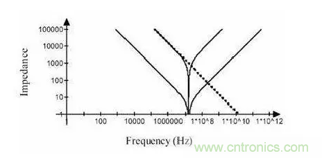 從儲(chǔ)能、阻抗兩種不同視角解析電容去耦原理