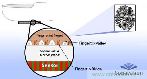 隱藏式指紋識(shí)別技術(shù)面臨哪些問題？