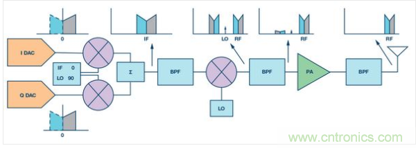 使用高速數(shù)據(jù)轉換器的經(jīng)典超外差發(fā)送器圖例。