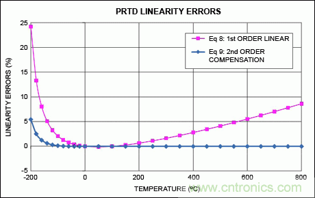 高精度溫度測量帶動(dòng)鉑電阻溫度檢測器和&Sigma;-&Delta; ADC應(yīng)用