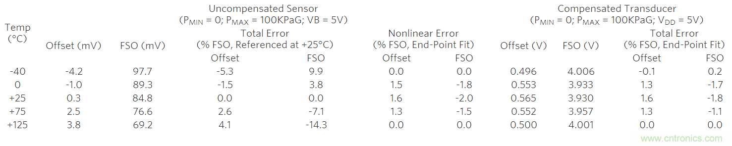 如何利用MAX1452實現遠端傳感器補償？