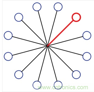 12端口的集中扇出配置。所有的端口在星狀配置下透過一個阻性功率分波/混波器進(jìn)行連接。圖中總共有12個可編程的衰減器