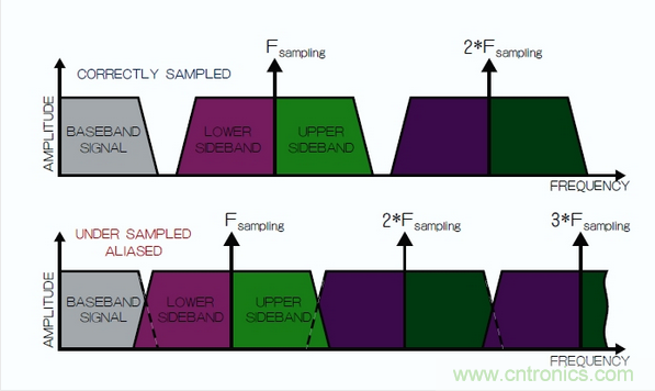 在頻域中觀察到的采樣過(guò)程，同時(shí)展示了正確的采樣和混疊的采樣。