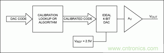 在數(shù)據(jù)轉(zhuǎn)換系統(tǒng)中用什么方法校準(zhǔn)增益誤差？