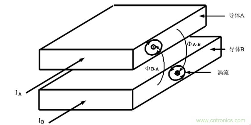 一次弄懂：集膚效應(yīng)、鄰近效應(yīng)、邊緣效應(yīng)、渦流損耗