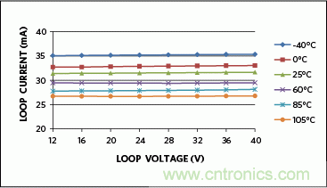 滿足工業(yè)需求的高性能、高精度、4&ndash;20mA電流環(huán)變送器