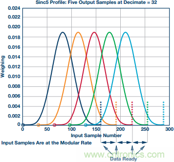 &Sigma;-&Delta;型ADC拓撲結(jié)構(gòu) 基本原理：第二部分
