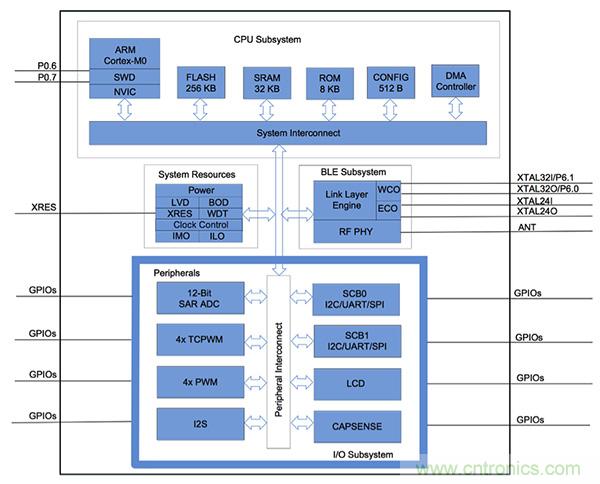 兼容4.1、4.2和5的低功耗藍(lán)牙SoC和工具可應(yīng)對IoT挑戰(zhàn)2
