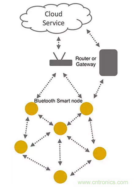 兼容4.1、4.2和5的低功耗藍牙SoC和工具可應對物聯(lián)網(wǎng)挑戰(zhàn)（第 1 部分）