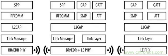 兼容4.1、4.2和5的低功耗藍牙SoC和工具可應對物聯(lián)網(wǎng)挑戰(zhàn)（第 1 部分）