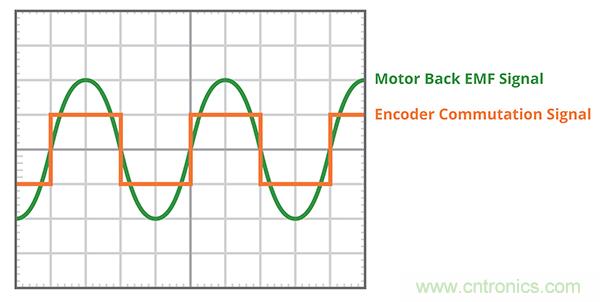 什么是 BLDC 電機(jī)換向的最有效方法？