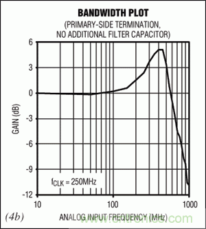 在高中頻ADC應(yīng)用中，如何改善增益平坦度而又不影響動(dòng)態(tài)性能？