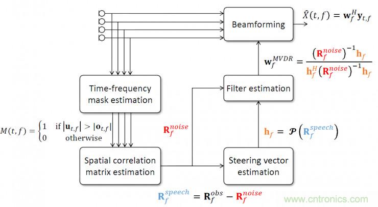 智能語(yǔ)音前端處理中有哪些關(guān)鍵問(wèn)題需要解決？