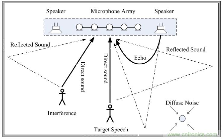 智能語(yǔ)音前端處理中有哪些關(guān)鍵問(wèn)題需要解決？
