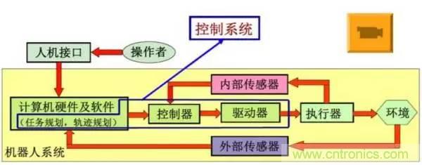 一文讀懂工業(yè)機器人結(jié)構(gòu)、驅(qū)動及技術(shù)指標
