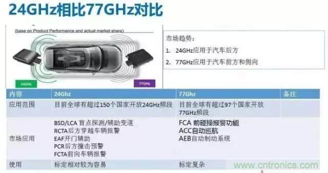 毫米波雷達(dá)PK激光雷達(dá)，各自短版如何彌補(bǔ)？