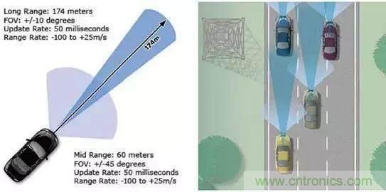 毫米波雷達(dá)PK激光雷達(dá)，各自短版如何彌補(bǔ)？