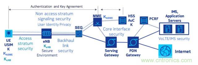 遭遇DDoS、漏洞及旁路攻擊，5G如何應(yīng)對？