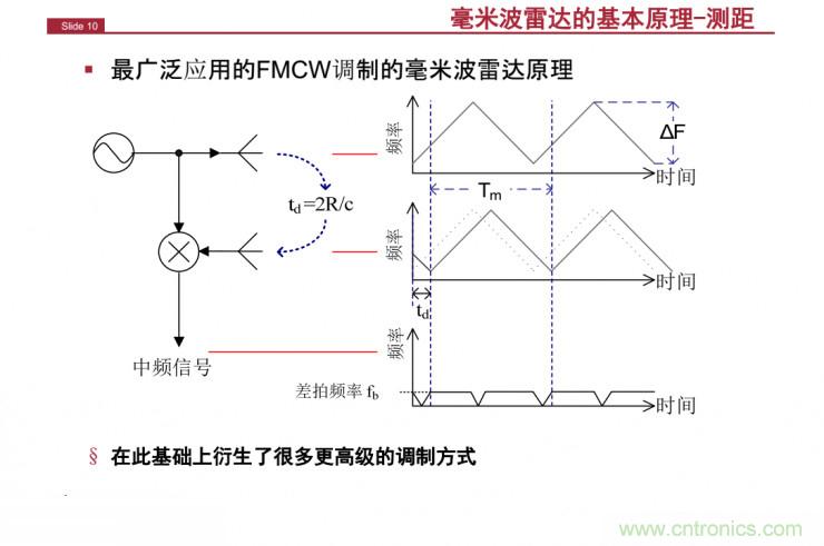 解讀：為什么毫米波雷達(dá)是自動(dòng)駕駛不可或缺的傳感器？