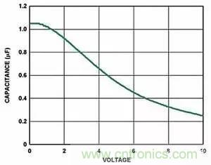 為什么選擇旁路電容很重要？