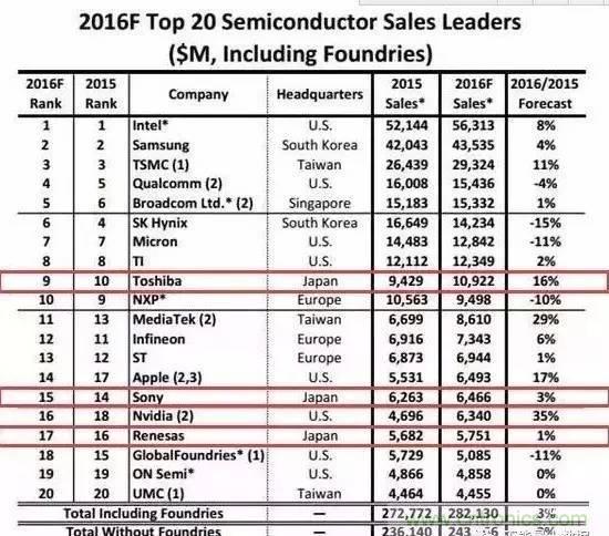 扒一扒日本電子元器件產(chǎn)業(yè)的那些事，數(shù)據(jù)驚人