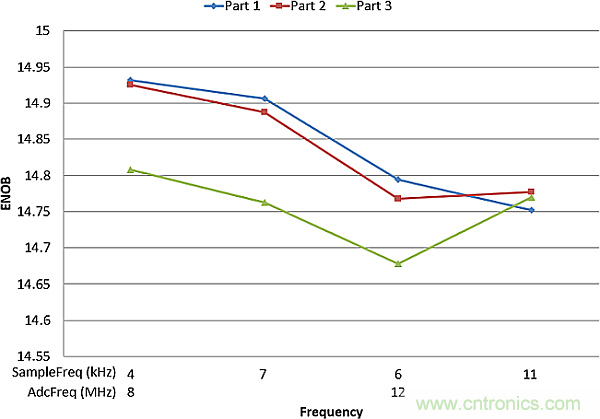 多數(shù)SAR ADC即將被淘汰，勝出的需要哪些性能？