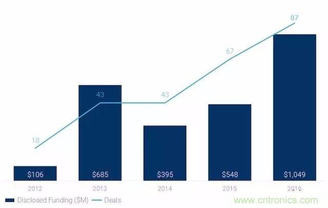 LiDAR技術(shù)的過去、現(xiàn)在和未來