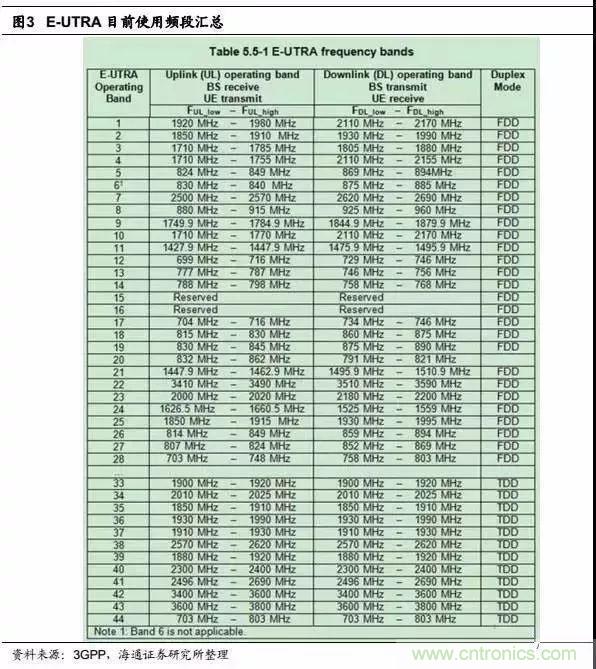 關(guān)于手機(jī)射頻芯片知識，你還不知道的事！