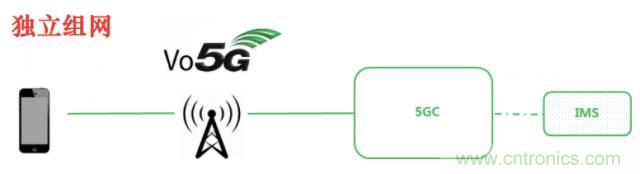 從VoLTE到VoNR，5G怎樣提供語音業(yè)務(wù)？
