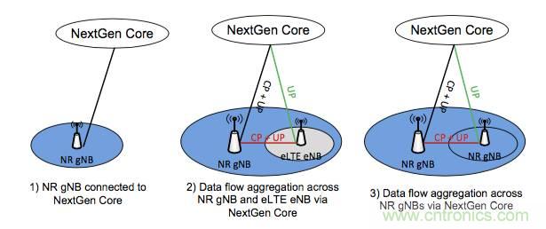 從VoLTE到VoNR，5G怎樣提供語音業(yè)務(wù)？