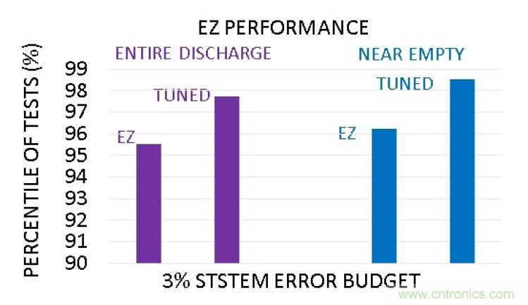 選擇合適的電池電量計，實現(xiàn)高精準度的電池建模