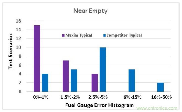 選擇合適的電池電量計，實現(xiàn)高精準度的電池建模
