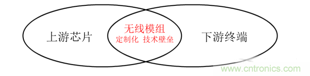 終于有人把無(wú)線通信模塊梳理清楚了！