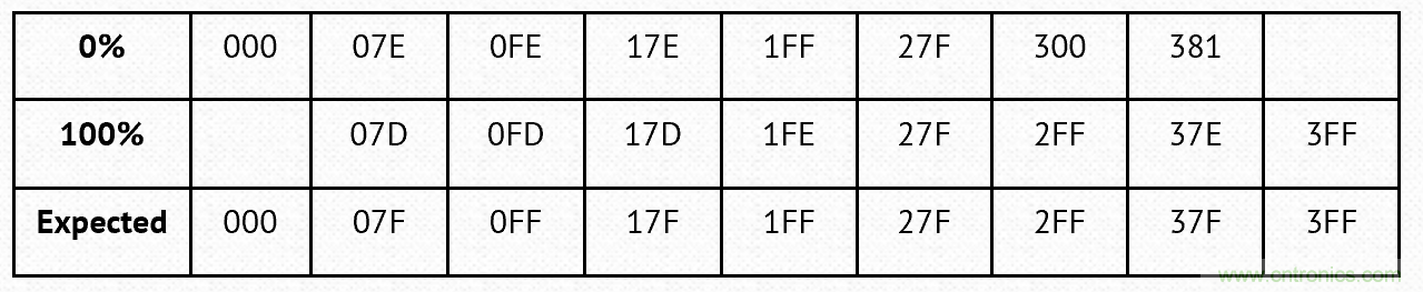 PWM + R2R DAC，這個組合用好了性能驚人！