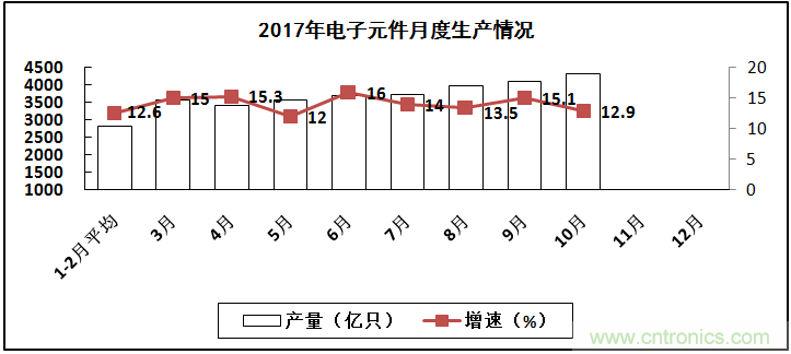 2017年電子信息制造業(yè)整體如何？