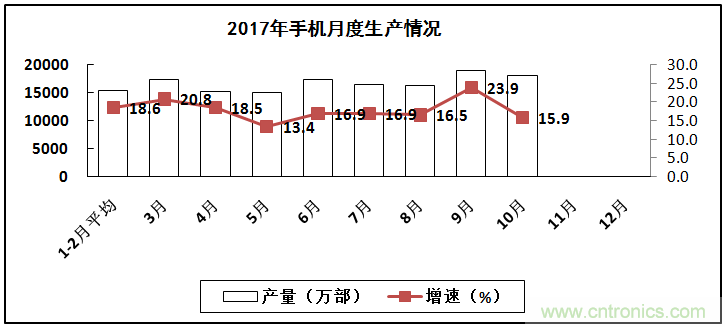 2017年電子信息制造業(yè)整體如何？