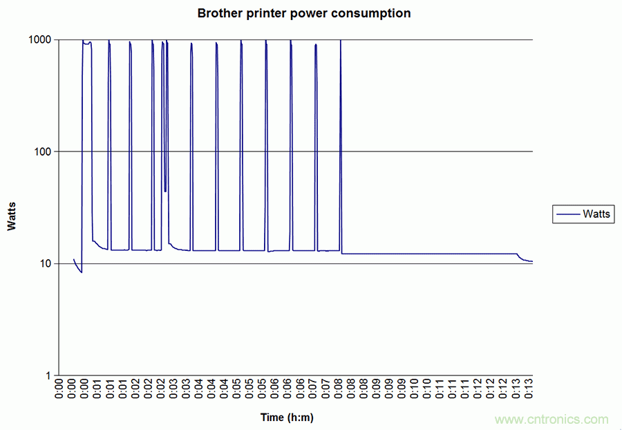 家電閑時功耗多少？結(jié)果超出想象！