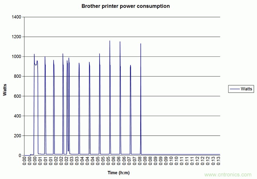 家電閑時功耗多少？結(jié)果超出想象！