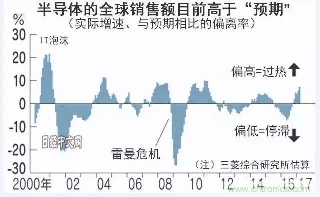 看似火熱，但半導(dǎo)體前途未卜