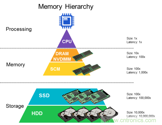 DRAM技術(shù)的極限在哪里？