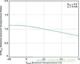 數(shù)字電源中的隔離&mdash;原因及方式