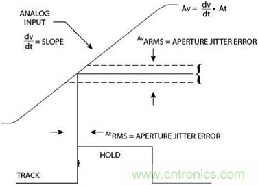 高速轉(zhuǎn)換器：內(nèi)涵、原因和原理概述
