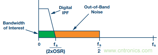 如何利用過采樣增加SAR ADC的動態(tài)范圍？