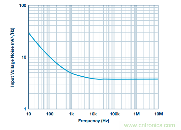 精密數(shù)據(jù)采集信號鏈上的噪聲怎么處理？