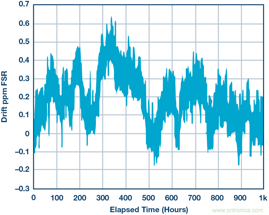 高精度電壓源，精益求精不能停！