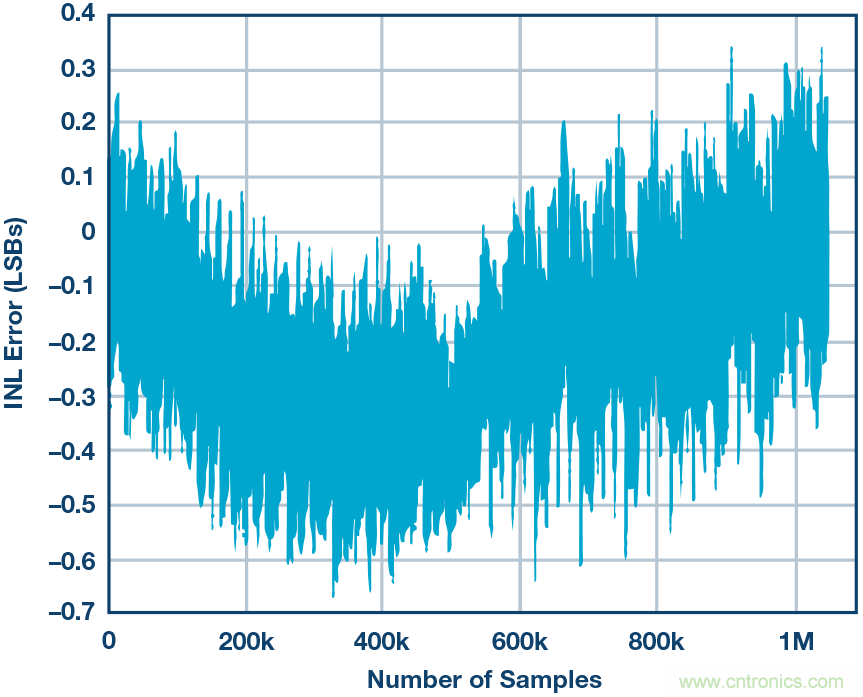 高精度電壓源，精益求精不能停！